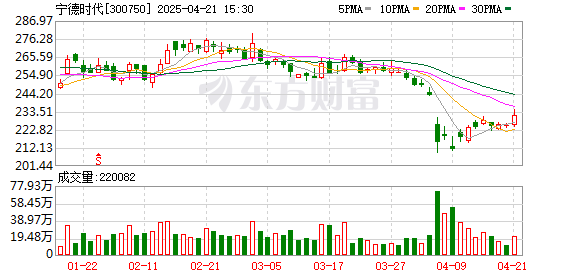 赢金配资 宁德时代发布钠电池品牌“钠新”