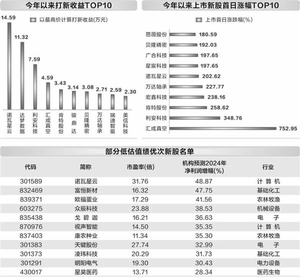 正好配资 年内“大肉签”频现 打新赚钱效应越来越明显