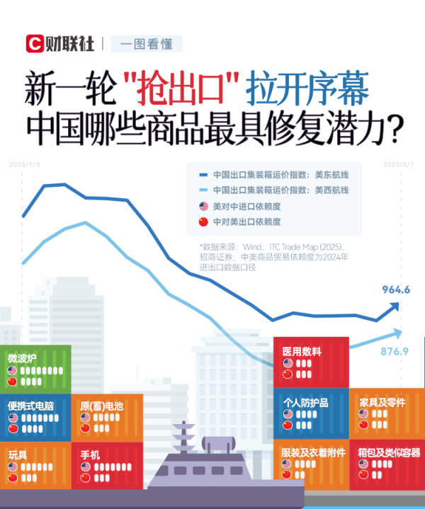 捷希源配资 一图看懂 | 新一轮“抢出口”拉开序幕，中国哪些商品最具修复潜力？