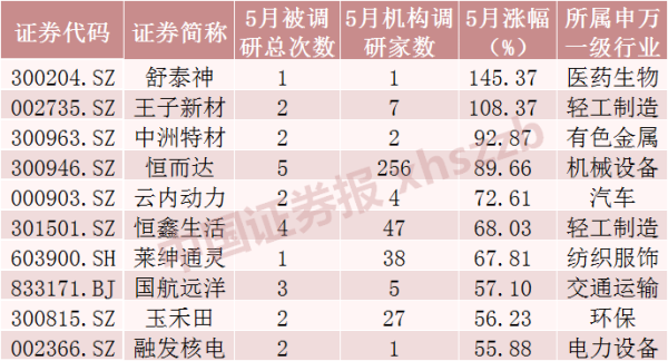 鼎宝融 5月机构调研名单出炉，电子、机械设备、医药生物等行业获关注