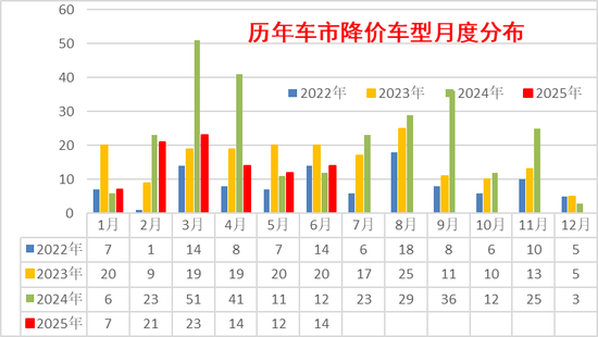 通联随配 崔东树：上半年新能源车新车降价力度达12%