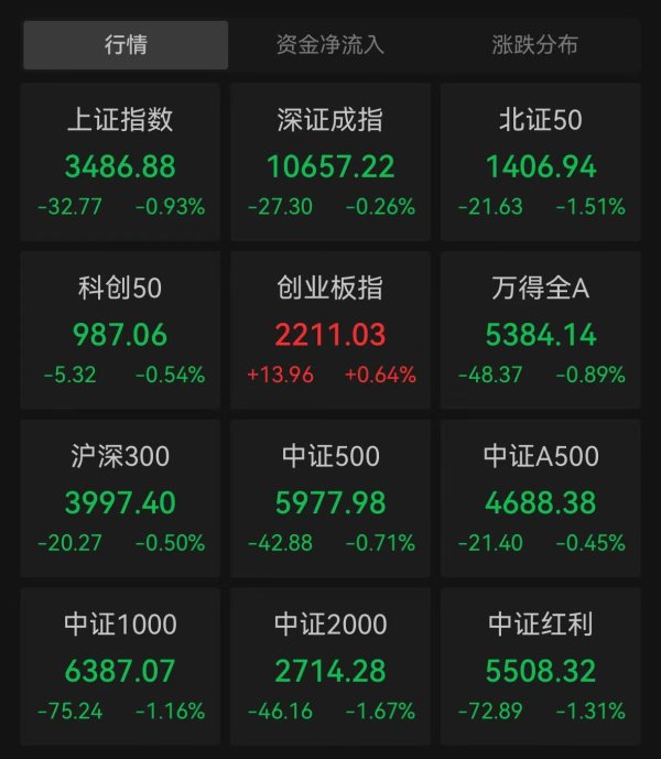 东方财富配资 沪指半日跌0.93%，算力产业链逆市走强