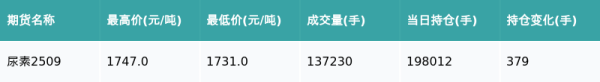 盛鹏优配 尿素主力合约收涨0.52%