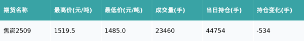 策略池 焦炭主力合约收涨1.0%