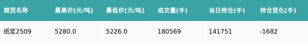天宇优配 纸浆主力合约收涨0.46%