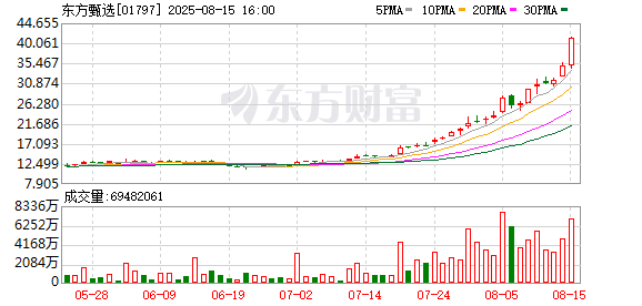 大牛时代 东方甄选股价暴涨200%背后：供应链“山姆化”与会员经济能否撑起第二增长曲线？