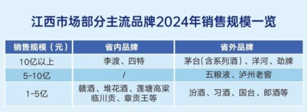 聚赢配资网 160亿江西白酒市场最新一线调研：8年连增或终结！10亿级企业达5家，地产酒“高灵活度”韧性凸显